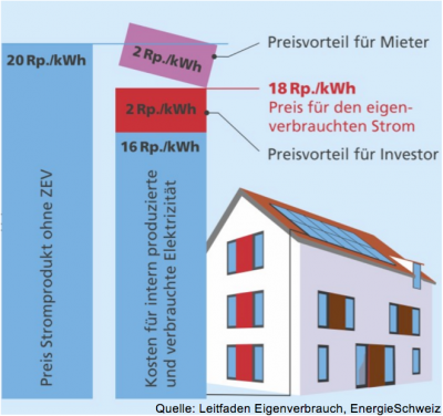 Neuer Leitfaden Eigenverbrauch - egonline