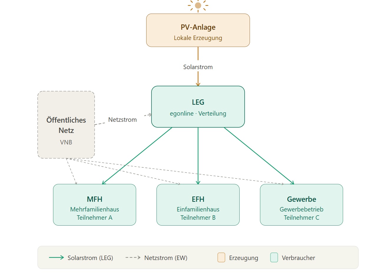 Schematische Darstellung einer LEG mit PV-Anlage und drei Teilnehmern